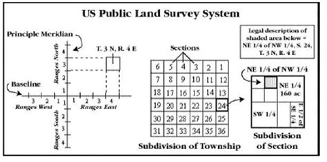 how to read a survey map coordinates.